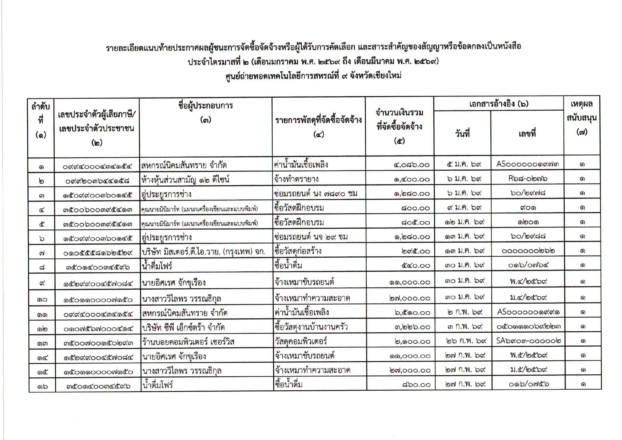 Procurement activities January March Quarter 2 2